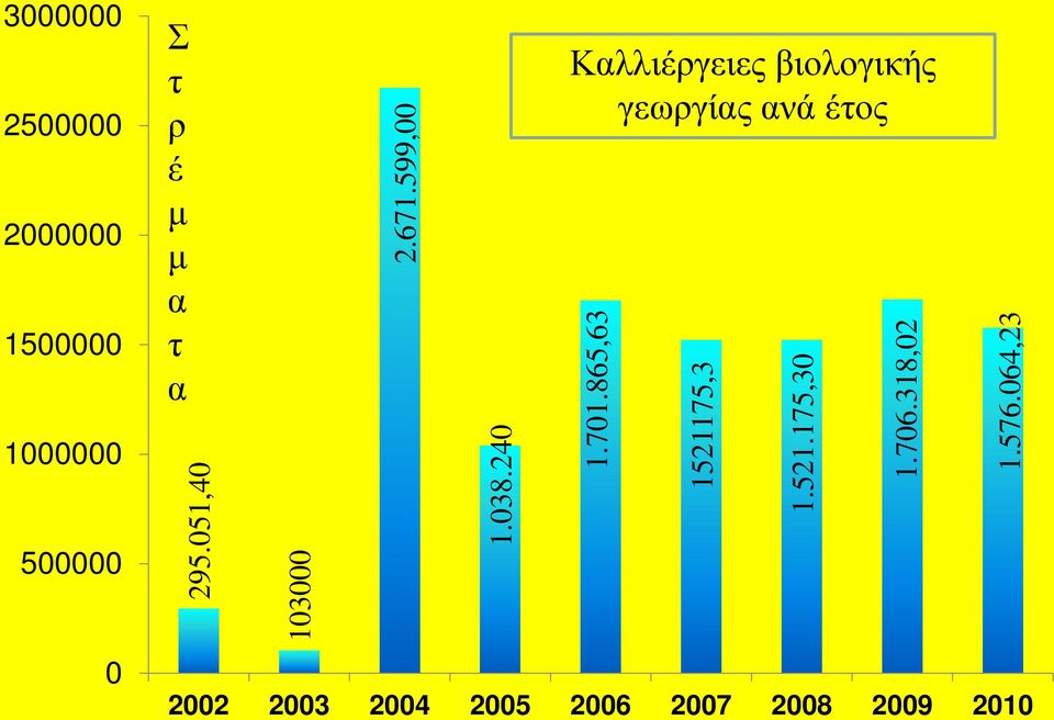 240 Καλλιέργειες βιολογικής γεωργίας ανά έτος 1.701.