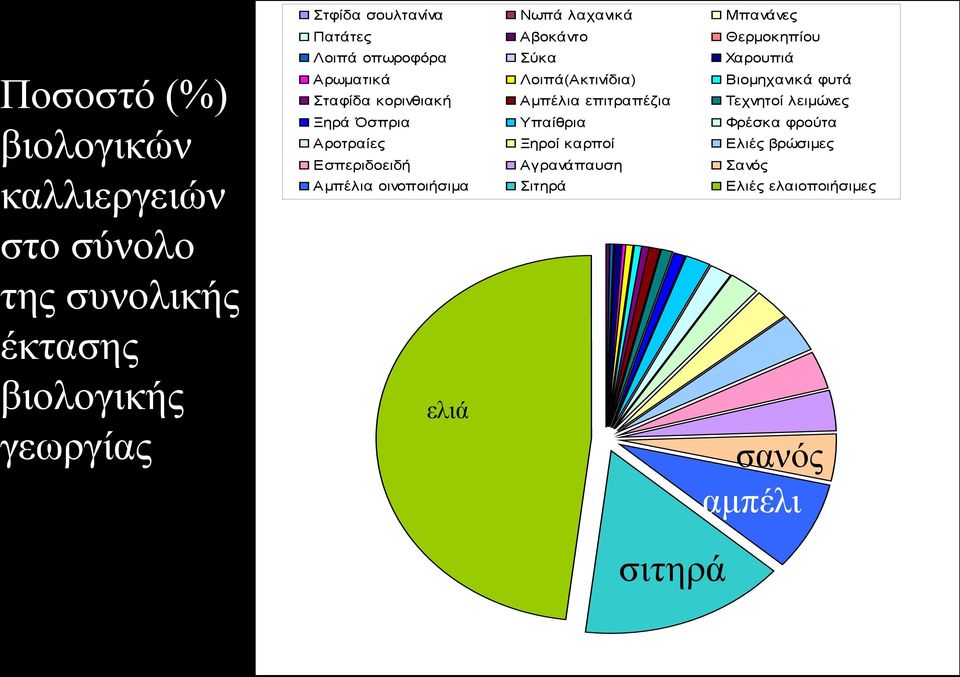 φυτά Σταφίδα κορινθιακή Αμπέλια επιτραπέζια Τεχνητοί λειμώνες Ξηρά Όσπρια Υπαίθρια Φρέσκα φρούτα Αροτραίες Ξηροί