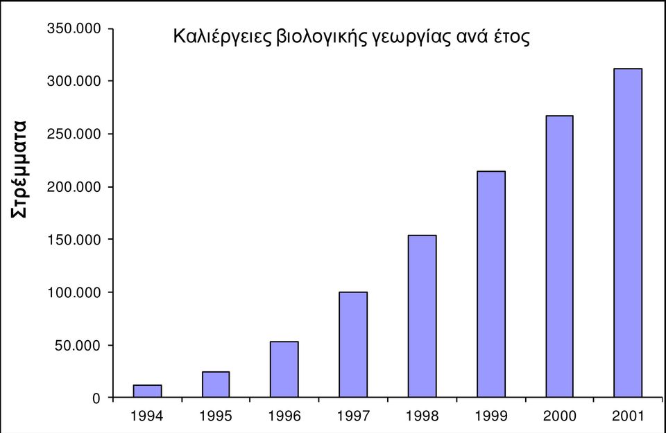 000 Στρέμματα 250.000 200.000 150.