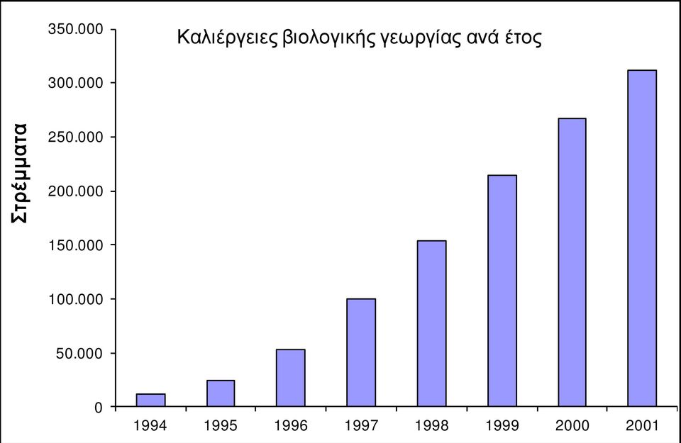 000 Στρέμματα 250.000 200.000 150.