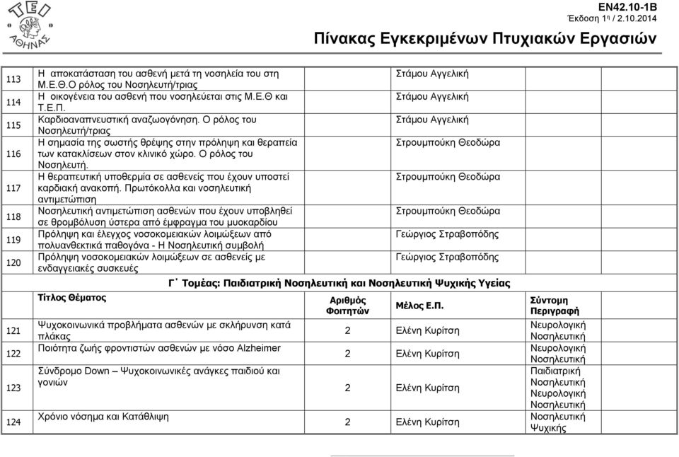 Πρωτόκολλα και νοσηλευτική αντιμετώπιση αντιμετώπιση ασθενών που έχουν υποβληθεί σε θρομβόλυση ύστερα από έμφραγμα του μυοκαρδίου Πρόληψη και έλεγχος νοσοκομειακών λοιμώξεων από πολυανθεκτικά