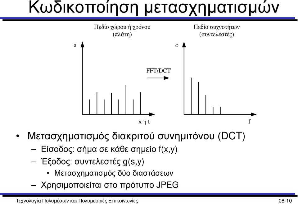 Είσοδος: σήμα σε κάθε σημείο f(x,y) Έξοδος: συντελεστές g(s,y) Μετασχηματισμός δύο