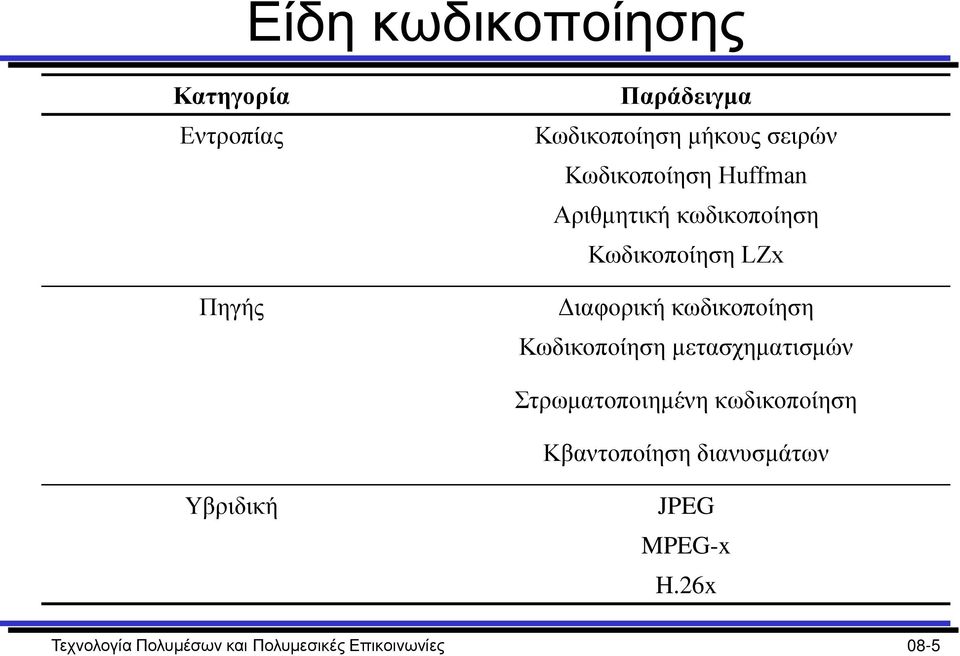 κωδικοποίηση Κωδικοποίηση μετασχηματισμών Στρωματοποιημένη κωδικοποίηση