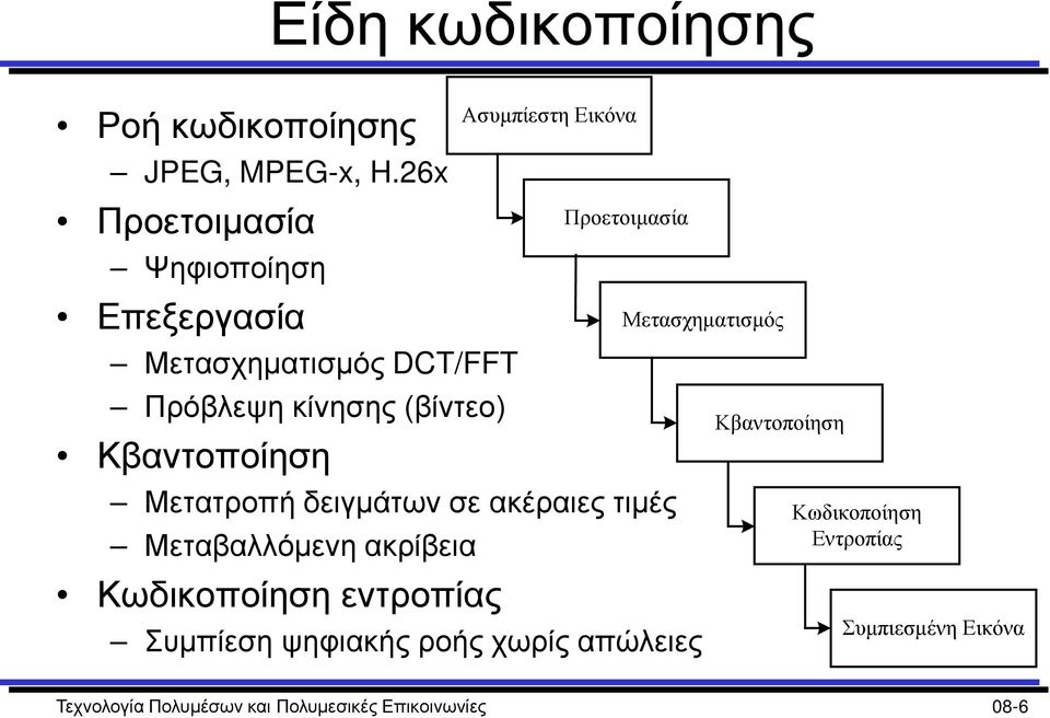 Μετατροπή δειγμάτων σε ακέραιες τιμές Μεταβαλλόμενη ακρίβεια Κωδικοποίηση εντροπίας Ασυμπίεστη Εικόνα