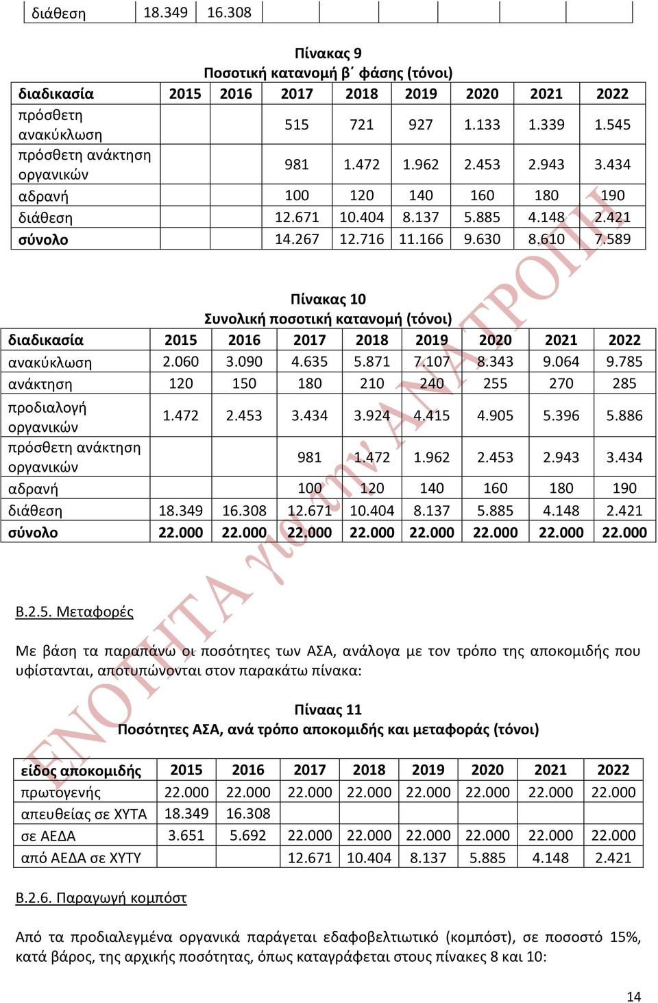 589 Πίνακας 10 Συνολική ποσοτική κατανομή (τόνοι) διαδικασία 2015 2016 2017 2018 2019 2020 2021 2022 ανακύκλωση 2.060 3.090 4.635 5.871 7.107 8.343 9.064 9.