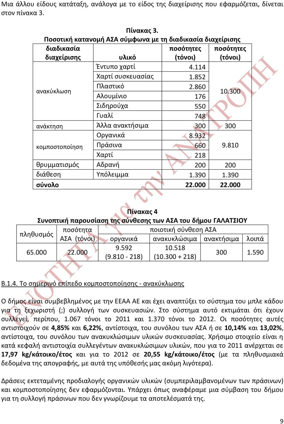 860 Αλουμίνιο 176 10.300 Σιδηρούχα 550 Γυαλί 748 ανάκτηση Άλλα ανακτήσιμα 300 300 Οργανικά 8.932 κομποστοποίηση Πράσινα 660 9.810 Χαρτί 218 θρυμματισμός Αδρανή 200 200 διάθεση Υπόλειμμα 1.390 1.