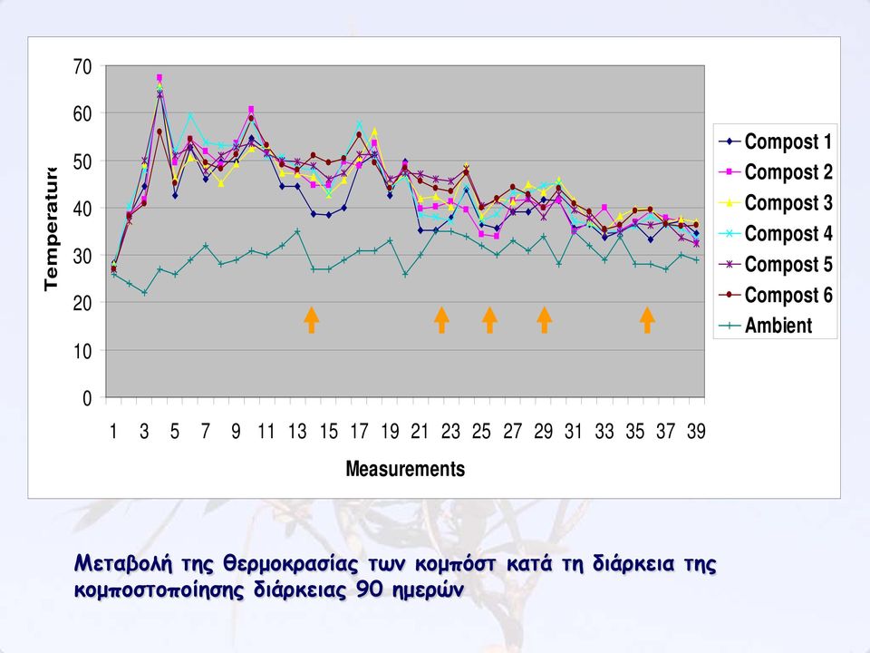 23 25 27 29 31 33 35 37 39 Measurements Μεταβολή της θερμοκρασίας