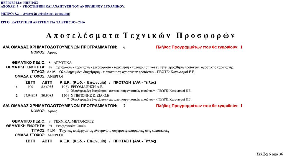 ΤΕ: Κανονισμοί Ε.Ε. 1 100 82,6035 1023 ΕΡΓΟΜΑΘΗΣΗ Α.Ε. 3 Ολοκληρωμένη διαχείρηση - πιστοποίηση αγροτικών προιόντων - ΓΕΩΤΕ: Κανονισμοί Ε.Ε. 2 97,94803 80,9085 1204 Χ.ΠΕΠΟΝΗΣ & ΣΙΑ Ο.