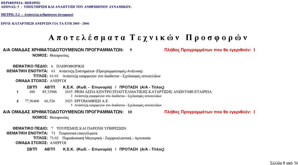 01 Ανάπτυξη εφαρμογών στο διαδίκτυο - Σχεδιασμός ιστοσελίδων 1 100 85,32906 1015 PRIM ΑΣΠΑ ΚΕΝΤΡΟ ΕΠΑΓΓΕΛΜΑΤΙΚΗΣ ΚΑΤΑΡΤΙΣΗΣ ΑΝΩΝΥΜΗ ΕΤΑΙΡΕΙΑ 2 Ανάπτυξη εφαρμογών στο διαδίκτυο - Σχεδιασμός