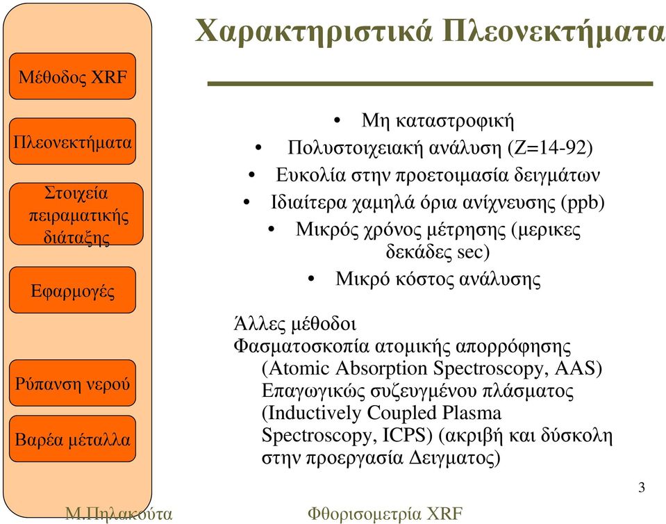 ανάλυσης Άλλες µέθοδοι Φασµατοσκοπία ατοµικής απορρόφησης (Atomic Absorption Spectroscopy, AAS) Επαγωγικώς