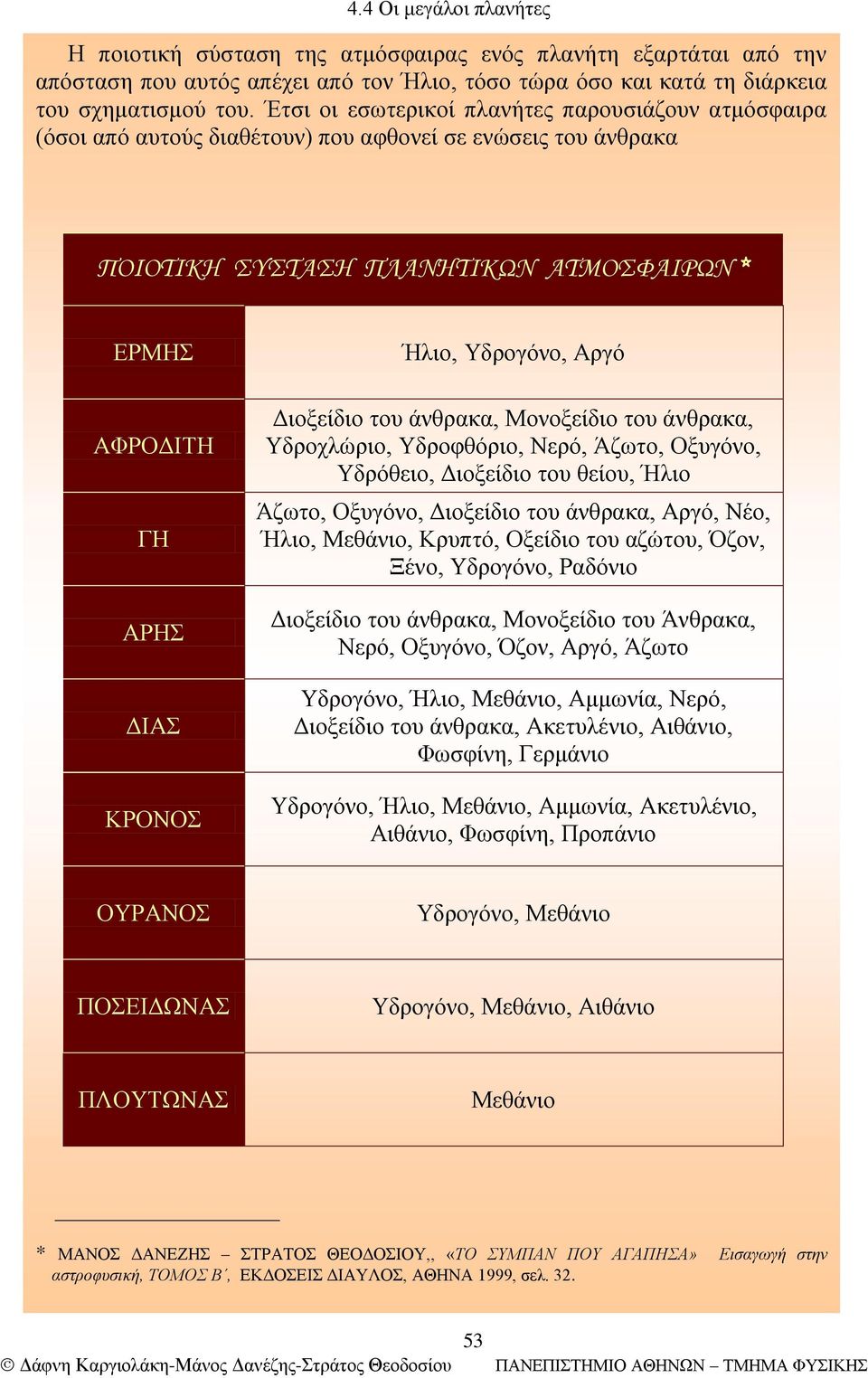Υδρογόνο, Αργό Διοξείδιο του άνθρακα, Μονοξείδιο του άνθρακα, Υδροχλώριο, Υδροφθόριο, Νερό, Άζωτο, Οξυγόνο, Υδρόθειο, Διοξείδιο του θείου, Ήλιο Άζωτο, Οξυγόνο, Διοξείδιο του άνθρακα, Αργό, Νέο, Ήλιο,