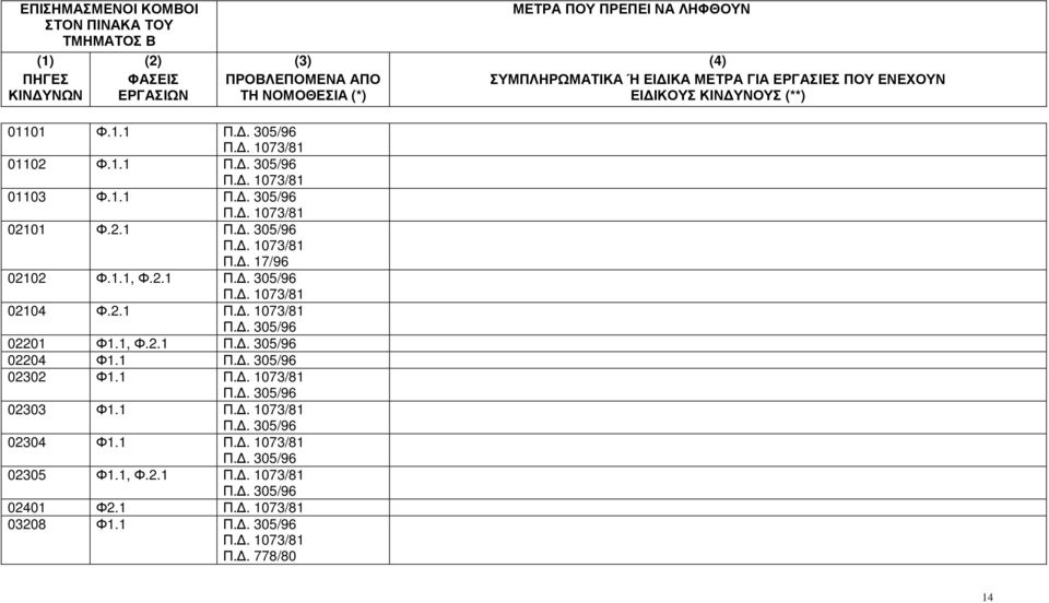1073/81 02101 Φ21 Π 305/96 Π 1073/81 Π 17/96 02102 Φ11, Φ21 Π 305/96 Π 1073/81 02104 Φ21 Π 1073/81 Π 305/96 02201 Φ11, Φ21 Π 305/96 02204 Φ11 Π 305/96 02302 Φ11