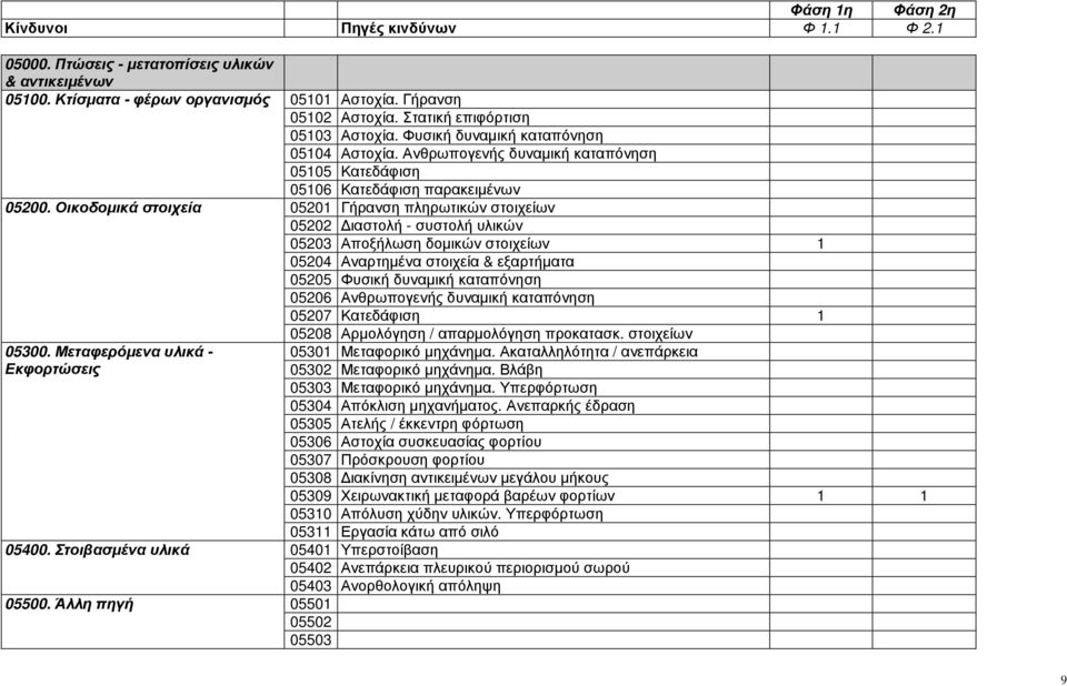 05106 Κατεδάφιση παρακειµένων 05201 Γήρανση πληρωτικών στοιχείων 05202 ιαστολή - συστολή υλικών 05203 Αποξήλωση δοµικών στοιχείων 1 05204 Αναρτηµένα στοιχεία & εξαρτήµατα 05205 Φυσική δυναµική