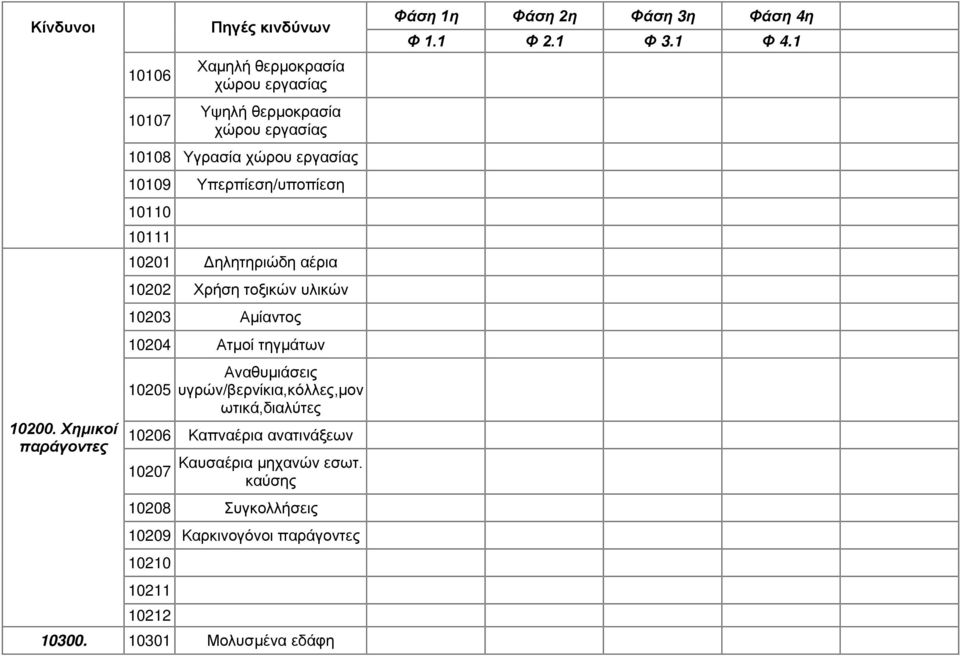 Αμίαντος 0204 Ατμοί τηγμάτων 0205 Αναθυμιάσεις υγρών/βερνίκια,κόλλες,μον ωτικά,διαλύτες 0206 Καπναέρια