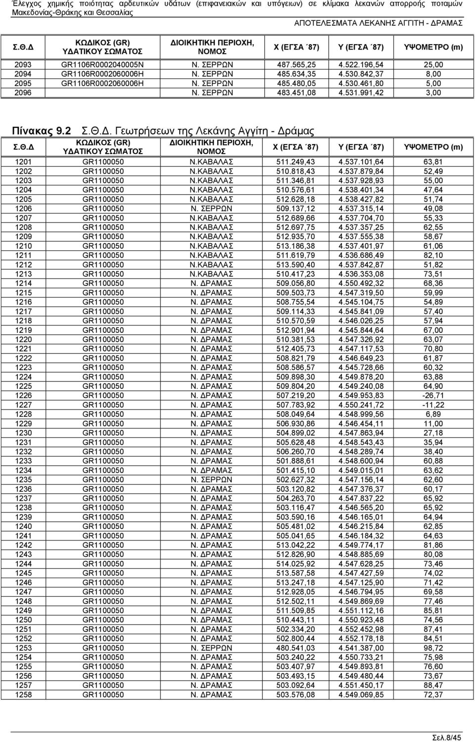 Γεωτρήσεων της Λεκάνης Αγγίτη - Δράμας Σ.Θ.Δ ΚΩΔΙΚΟΣ (GR) ΔΙΟΙΚΗΤΙΚΗ ΠΕΡΙΟΧΗ, ΥΔΑΤΙΚΟΥ ΣΩΜΑΤΟΣ ΝΟΜΟΣ Χ (ΕΓΣΑ 87) Υ (ΕΓΣΑ 87) ΥΨΟΜΕΤΡΟ (m) 1201 GR1100050 Ν.ΚΑΒΑΛΑΣ 511.249,43 4.537.