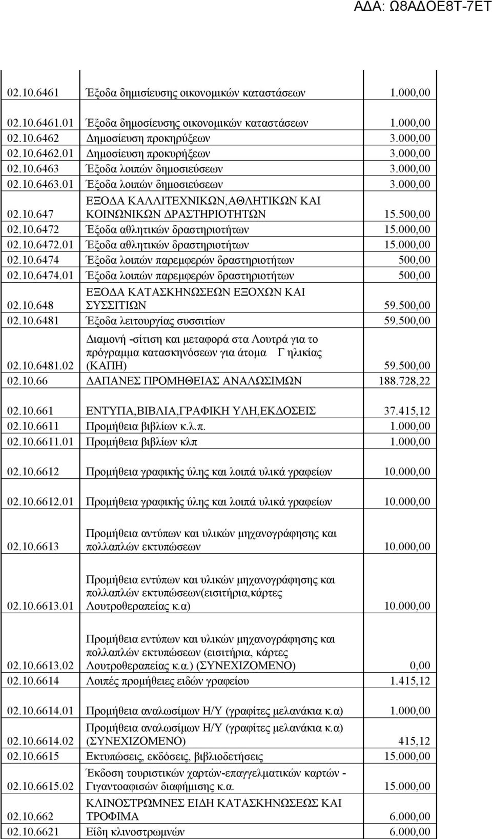 000,00 02.10.6472.01 Έξοδα αθλητικών δραστηριοτήτων 15.000,00 02.10.6474 Έξοδα λοιπών παρεμφερών δραστηριοτήτων 500,00 02.10.6474.01 Έξοδα λοιπών παρεμφερών δραστηριοτήτων 500,00 02.10.648 ΕΞΟΔΑ ΚΑΤΑΣΚΗΝΩΣΕΩΝ ΕΞΟΧΩΝ ΚΑΙ ΣΥΣΣΙΤΙΩΝ 59.