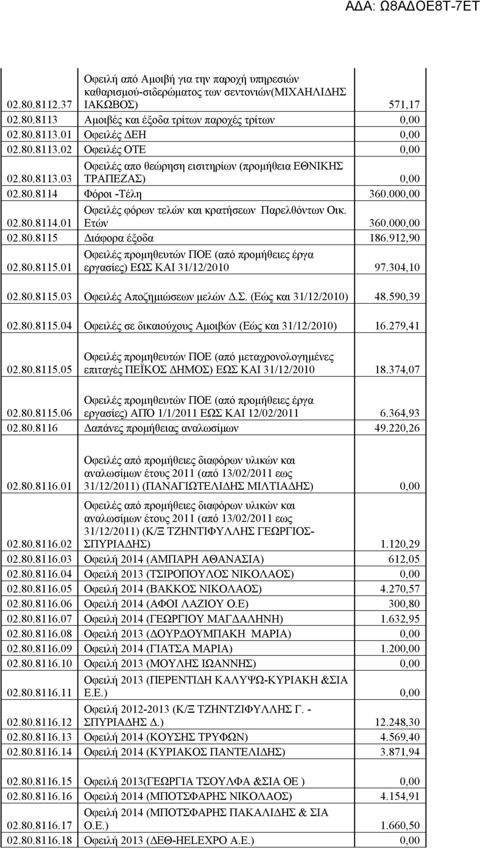 Ετών 360.000,00 02.80.8115 Διάφορα έξοδα 186.912,90 02.80.8115.01 Οφειλές προμηθευτών ΠΟΕ (από προμήθειες έργα εργασίες) ΕΩΣ ΚΑΙ 31/12/2010 97.304,10 02.80.8115.03 Οφειλές Αποζημιώσεων μελών Δ.Σ. (Εώς και 31/12/2010) 48.