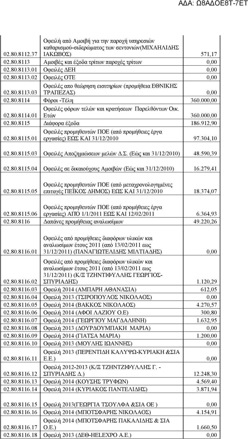 Ετών 360.000,00 02.80.8115 Διάφορα έξοδα 186.912,90 02.80.8115.01 Οφειλές προμηθευτών ΠΟΕ (από προμήθειες έργα εργασίες) ΕΩΣ ΚΑΙ 31/12/2010 97.304,10 02.80.8115.03 Οφειλές Αποζημιώσεων μελών Δ.Σ. (Εώς και 31/12/2010) 48.