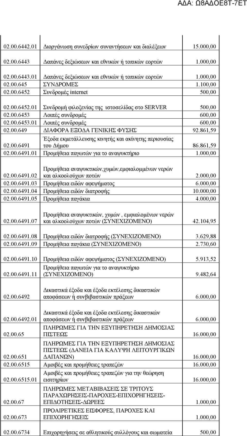 00.649 ΔΙΑΦΟΡΑ ΕΞΟΔΑ ΓΕΝΙΚΗΣ ΦΥΣΗΣ 92.861,59 Έξοδα εκμετάλλευσης κινητής και ακίνητης περιουσίας 02.00.6491 του Δήμου 86.861,59 02.00.6491.01 Προμήθεια παγωτών για το αναψυκτήριο 1.000,00 02.00.6491.02 Προμήθεια αναψυκτικών,χυμών,εμφιαλομμένων νερών και αλκοολούχων ποτών 2.