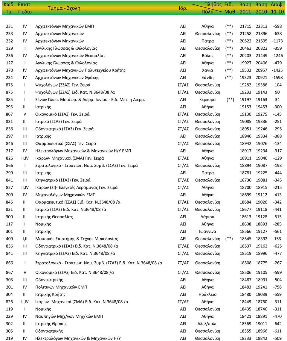 129 I Αγγλικής Γλώσσας & Φιλολογίας ΑΕΙ Θεσσαλονίκη (**) 20463 20822-359 236 IV Αρχιτεκτόνων Μηχανικών Θεσσαλίας ΑΕΙ Βόλος (**) 20203 21449-1246 127 I Αγγλικής Γλώσσας & Φιλολογίας ΑΕΙ Αθήνα (**)