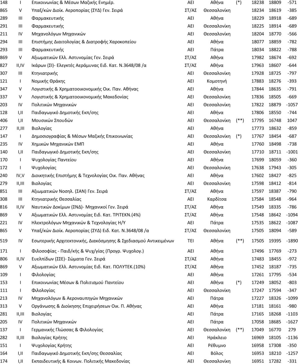 18770-566 294 III Επιστήμης Διαιτολογίας & Διατροφής Χαροκοπείου ΑΕΙ Αθήνα 18077 18859-782 293 III Φαρμακευτικής ΑΕΙ Πάτρα 18034 18822-788 869 V Αξιωματικών Ελλ. Αστυνομίας Γεν.