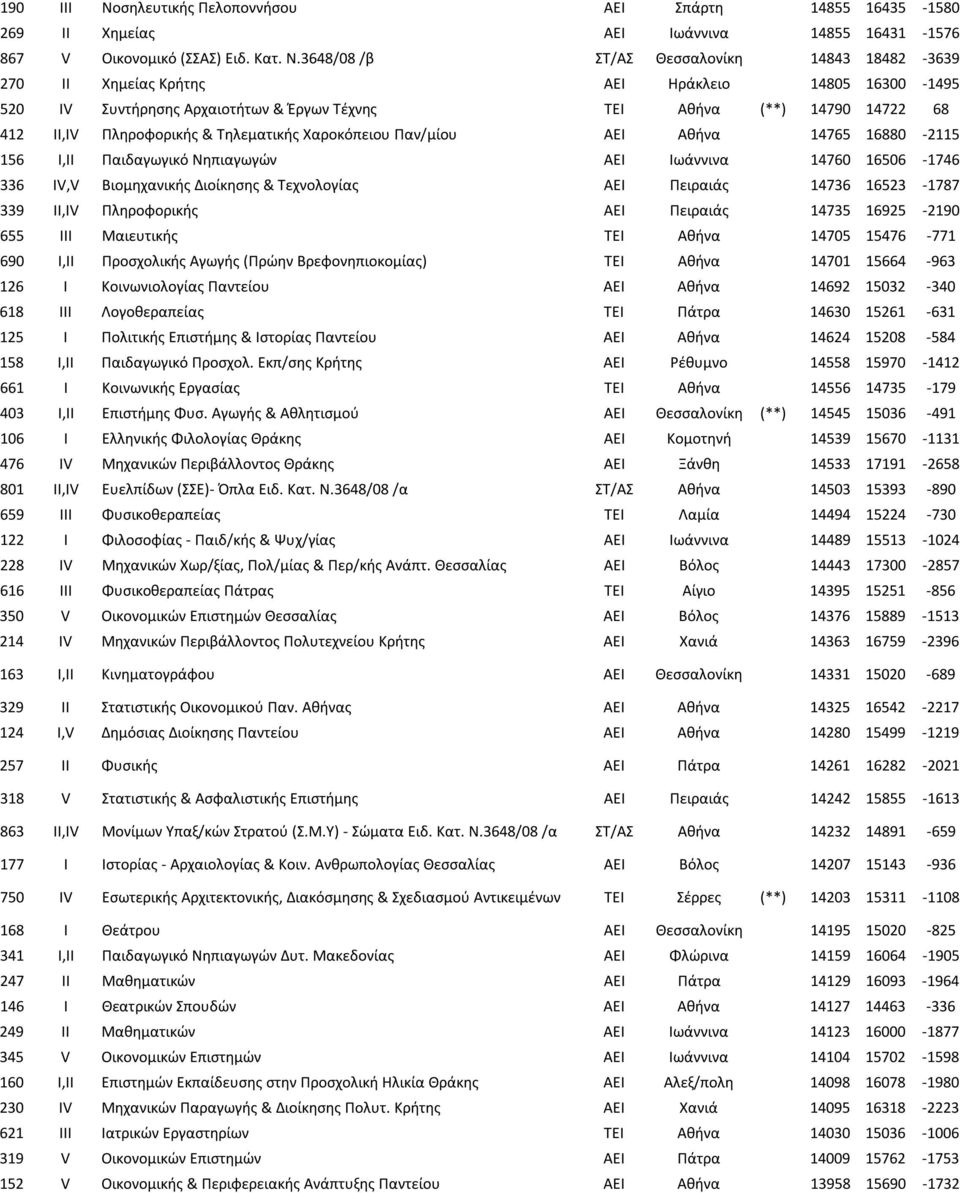 Τηλεματικής Χαροκόπειου Παν/μίου ΑΕΙ Αθήνα 14765 16880-2115 156 I,II Παιδαγωγικό Νηπιαγωγών ΑΕΙ Ιωάννινα 14760 16506-1746 336 IV,V Βιομηχανικής Διοίκησης & Τεχνολογίας ΑΕΙ Πειραιάς 14736 16523-1787