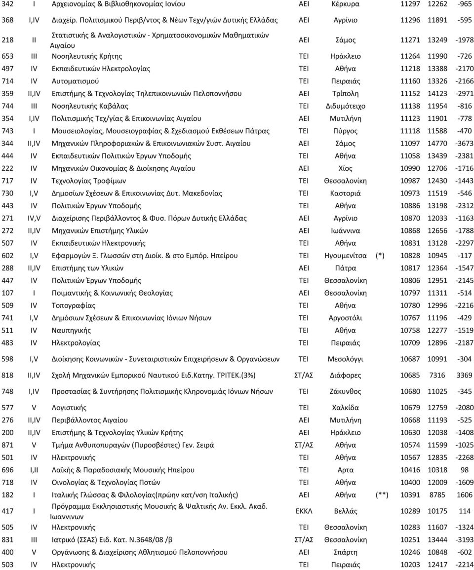 Νοσηλευτικής Κρήτης ΤΕΙ Ηράκλειο 11264 11990-726 497 IV Εκπαιδευτικών Ηλεκτρολογίας ΤΕΙ Αθήνα 11218 13388-2170 714 IV Αυτοματισμού ΤΕΙ Πειραιάς 11160 13326-2166 359 II,IV Επιστήμης & Τεχνολογίας