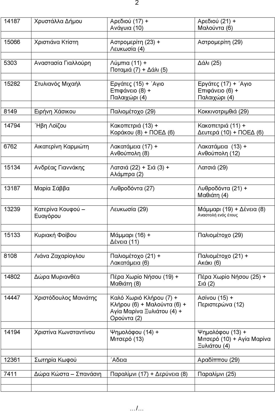 (29) 14794 Ηβη Λοϊζου Κακοπετριά (13) + Κοράκου (8) + ΠΟΕΔ (6) 6762 Αικατερίνη Καρμιώτη Λακατάμεια (17) + Ανθούπολη (8) 15134 Ανδρέας Γιαννάκης Λατσιά (22) + Σιά (3) + Αλάμπρα (2) Κακοπετριά (11) +