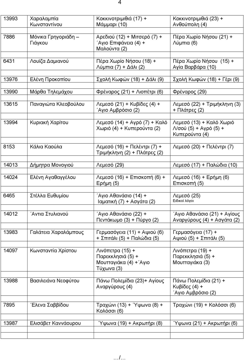 Κωφών (18) + Γέρι (9) 13990 Μάρθα Τηλεμάχου Φρέναρος (21) + Λιοπέτρι (6) Φρέναρος (29) 13615 Παναγιώτα Κλεοβούλου Λεμεσό (21) + Κυβίδες (4) + Αγιο Αμβρόσιο (2) 13994 Κυριακή Χαρίτου Λεμεσό (14) +