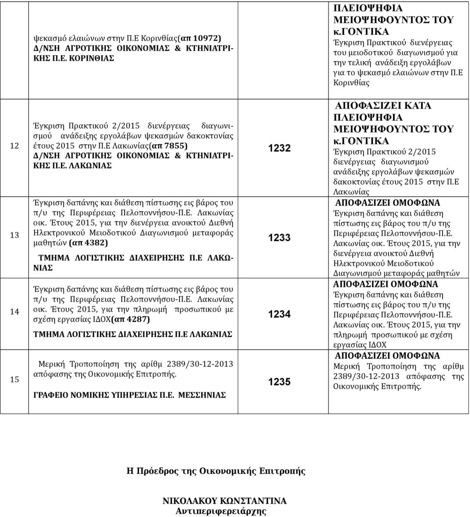 Ε. Λακωνίας διενέργεια ανοικτού Διεθνή Ηλεκτρονικού Μειοδοτικού Διαγωνισμού μεταφοράς μαθητών (απ 4382) ΤΜΗΜΑ ΛΟΓΙΣΤΙΚΗΣ ΔΙΑΧΕΙΡΗΣΗΣ Π.Ε ΛΑΚΩ- ΝΙΑΣ πίστωσης εις βάρος του π/υ Πελοποννήσου-Π.Ε. Λακωνίας πληρωμή προσωπικού με σχέση εργασίας ΙΔΟΧ(απ 4287) ΤΜΗΜΑ ΛΟΓΙΣΤΙΚΗΣ ΔΙΑΧΕΙΡΗΣΗΣ Π.