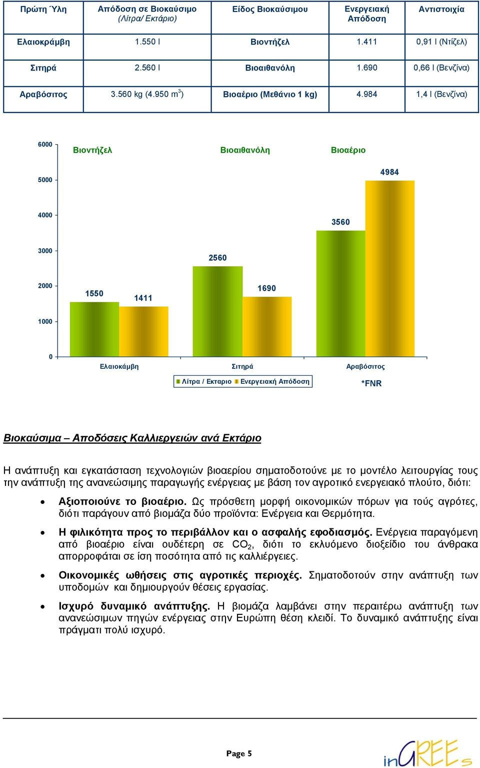 984 1,4 l (Βενζίνα) 6 Βιοντήζελ Βιοαιθανόλη Βιοαέριο 5 4984 4 356 3 256 2 155 1411 169 1 Ελαιοκάµβη Σιτηρά Αραβόσιτος Λίτρα / Εκταριο Ενεργειακή Απόδοση *FNR Βιοκαύσιµα Αποδόσεις Καλλιεργειών ανά