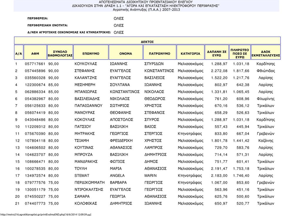 ΙΩΑΝΝΗΣ ΣΠΥΡΙΔΩΝ Μελισσοκόμος 1.288,97 1.031,18 Καρδίτσης 2 057445896 90,00 ΣΤΕΦΑΝΗΣ ΕΥΑΓΓΕΛΟΣ ΚΩΝΣΤΑΝΤΙΝΟΣ Μελισσοκόμος 2.272,08 1.