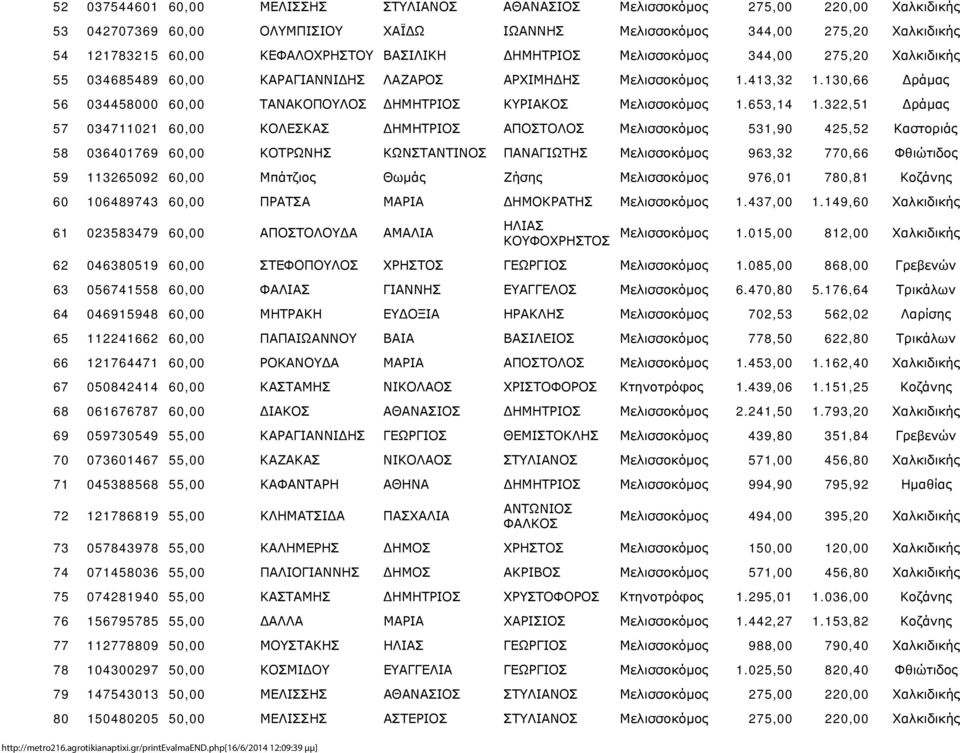 130,66 Δράμας 56 034458000 60,00 ΤΑΝΑΚΟΠΟΥΛΟΣ ΔΗΜΗΤΡΙΟΣ ΚΥΡΙΑΚΟΣ Μελισσοκόμος 1.653,14 1.