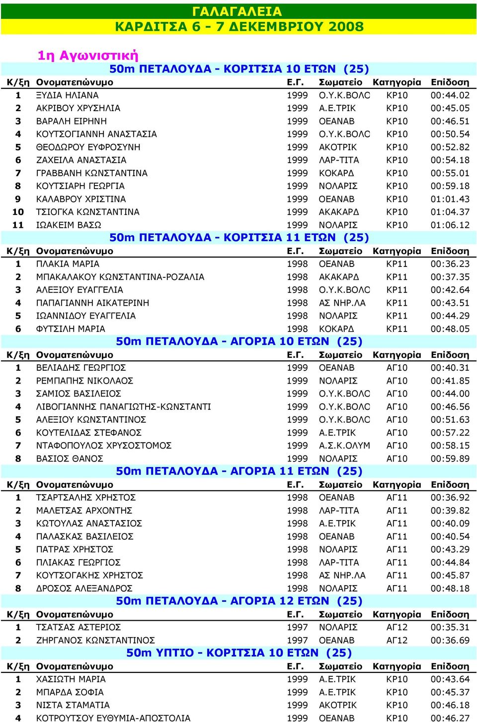 18 7 ΓΡΑΒΒΑΝΗ ΚΩΝΣΤΑΝΤΙΝΑ 1999 KOKΑΡ ΚΡ10 00:55.01 8 ΚΟΥΤΣΙΑΡΗ ΓΕΩΡΓΙΑ 1999 ΝΟΛΑΡΙΣ ΚΡ10 00:59.18 9 ΚΑΛΑΒΡΟΥ ΧΡΙΣΤΙΝΑ 1999 ΟΕΑΝΑΒ ΚΡ10 01:01.43 10 ΤΣΙΟΓΚΑ ΚΩΝΣΤΑΝΤΙΝΑ 1999 ΑΚΑΚΑΡ ΚΡ10 01:04.