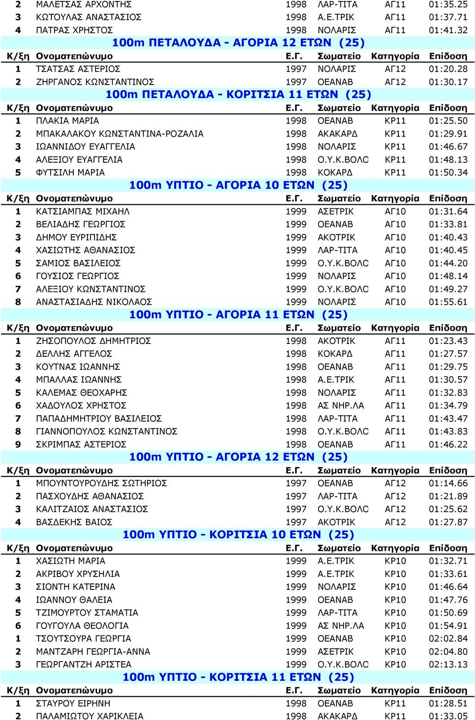 17 100m ΠΕΤΑΛΟΥ Α - ΚΟΡΙΤΣΙΑ 11 ΕΤΩΝ (25) 1 ΠΛΑΚΙΑ ΜΑΡΙΑ 1998 ΟΕΑΝΑΒ ΚΡ11 01:25.50 2 ΜΠΑΚΑΛΑΚΟΥ ΚΩΝΣΤΑΝΤΙΝΑ-ΡΟΖΑΛΙΑ 1998 ΑΚΑΚΑΡ ΚΡ11 01:29.91 3 ΙΩΑΝΝΙ ΟΥ ΕΥΑΓΓΕΛΙΑ 1998 ΝΟΛΑΡΙΣ ΚΡ11 01:46.