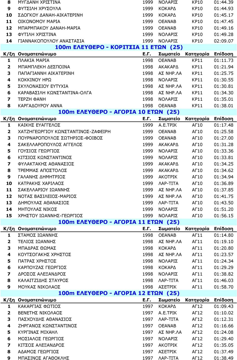 07 100m ΕΛΕΥΘΕΡΟ - ΚΟΡΙΤΣΙΑ 11 ΕΤΩΝ (25) 1 ΠΛΑΚΙΑ ΜΑΡΙΑ 1998 ΟΕΑΝΑΒ ΚΡ11 01:11.73 2 ΜΠΑΜΠΛΕΚΗ ΕΣΠΟΙΝΑ 1998 ΑΚΑΚΑΡ ΚΡ11 01:21.94 3 ΠΑΠΑΓΙΑΝΝΗ ΑΙΚΑΤΕΡΙΝΗ 1998 ΑΣ ΝΗΡ.ΛΑ ΚΡ11 01:25.