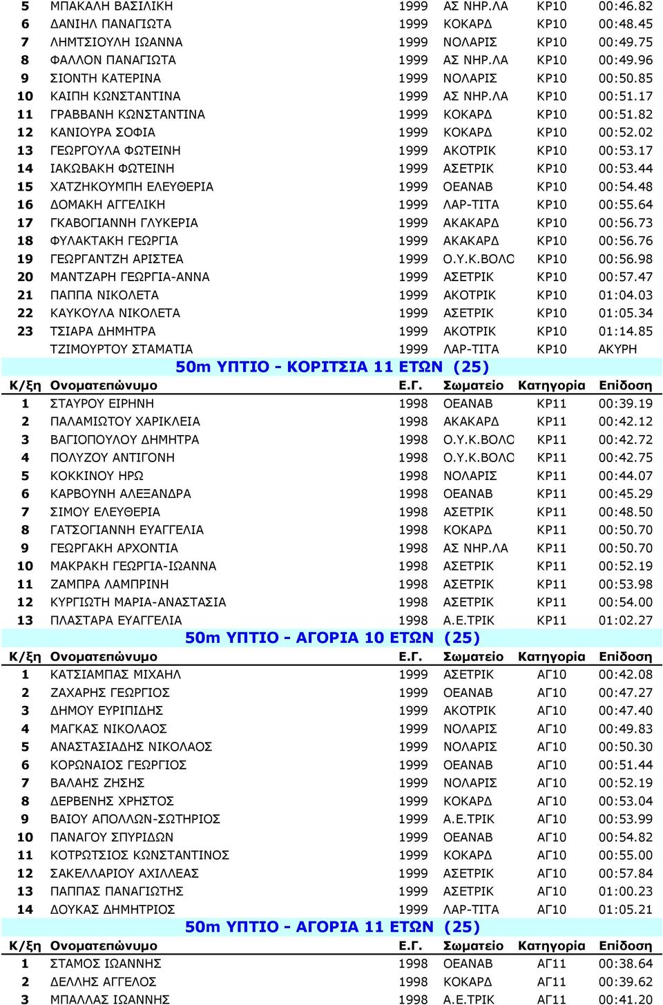 02 13 ΓΕΩΡΓΟΥΛΑ ΦΩΤΕΙΝΗ 1999 ΑΚΟΤΡΙΚ ΚΡ10 00:53.17 14 ΙΑΚΩΒΑΚΗ ΦΩΤΕΙΝΗ 1999 ΑΣΕΤΡΙΚ ΚΡ10 00:53.44 15 ΧΑΤΖΗΚΟΥΜΠΗ ΕΛΕΥΘΕΡΙΑ 1999 ΟΕΑΝΑΒ ΚΡ10 00:54.48 16 ΟΜΑΚΗ ΑΓΓΕΛΙΚΗ 1999 ΛΑΡ-ΤΙΤΑ ΚΡ10 00:55.