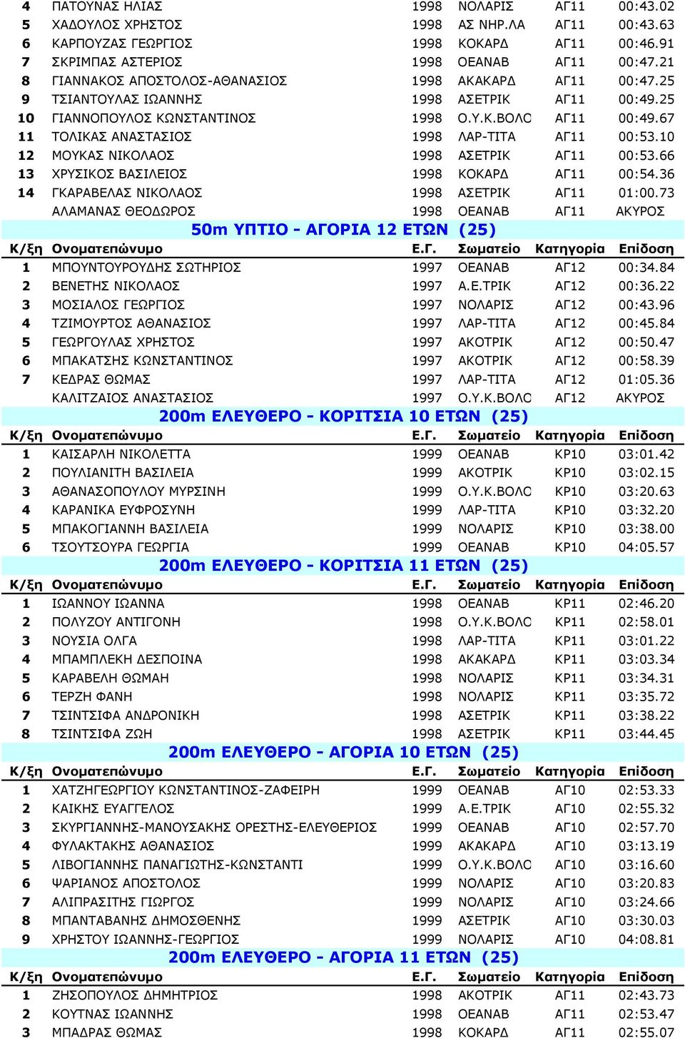 67 11 ΤΟΛΙΚΑΣ ΑΝΑΣΤΑΣΙΟΣ 1998 ΛΑΡ-ΤΙΤΑ ΑΓ11 00:53.10 12 ΜΟΥΚΑΣ ΝΙΚΟΛΑΟΣ 1998 ΑΣΕΤΡΙΚ ΑΓ11 00:53.66 13 ΧΡΥΣΙΚΟΣ ΒΑΣΙΛΕΙΟΣ 1998 KOKΑΡ ΑΓ11 00:54.36 14 ΓΚΑΡΑΒΕΛΑΣ ΝΙΚΟΛΑΟΣ 1998 ΑΣΕΤΡΙΚ ΑΓ11 01:00.