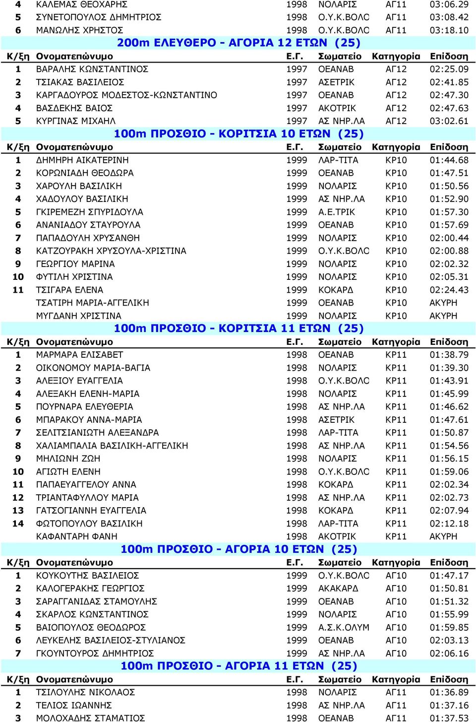 30 4 ΒΑΣ ΕΚΗΣ ΒΑΙΟΣ 1997 ΑΚΟΤΡΙΚ ΑΓ12 02:47.63 5 ΚΥΡΓΙΝΑΣ ΜΙΧΑΗΛ 1997 ΑΣ ΝΗΡ.ΛΑ ΑΓ12 03:02.61 100m ΠΡΟΣΘΙΟ - ΚΟΡΙΤΣΙΑ 10 ΕΤΩΝ (25) 1 ΗΜΗΡΗ ΑΙΚΑΤΕΡΙΝΗ 1999 ΛΑΡ-ΤΙΤΑ ΚΡ10 01:44.