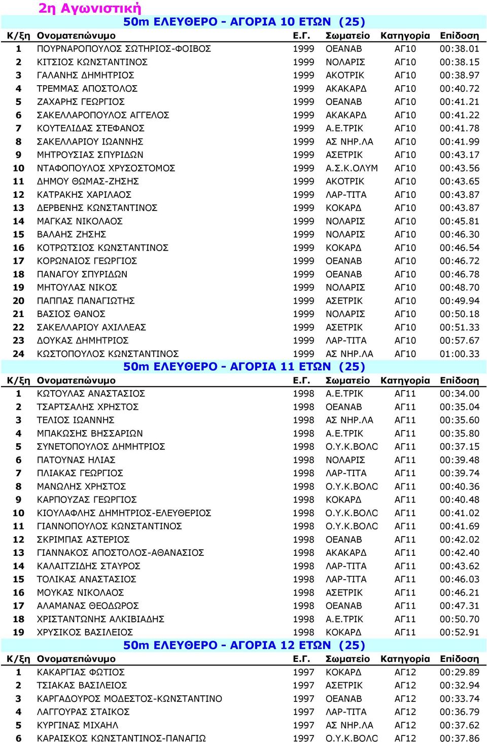 22 7 ΚΟΥΤΕΛΙ ΑΣ ΣΤΕΦΑΝΟΣ 1999 Α.Ε.ΤΡΙΚ ΑΓ10 00:41.78 8 ΣΑΚΕΛΛΑΡΙΟΥ ΙΩΑΝΝΗΣ 1999 ΑΣ ΝΗΡ.ΛΑ ΑΓ10 00:41.99 9 ΜΗΤΡΟΥΣΙΑΣ ΣΠΥΡΙ ΩΝ 1999 ΑΣΕΤΡΙΚ ΑΓ10 00:43.17 10 ΝΤΑΦΟΠΟΥΛΟΣ ΧΡΥΣΟΣΤΟΜΟΣ 1999 Α.Σ.Κ.ΟΛΥΜ ΑΓ10 00:43.