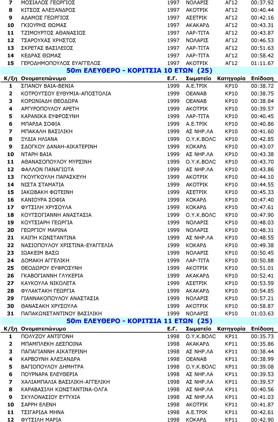 42 15 ΓΕΡΟ ΗΜΟΠΟΥΛΟΣ ΕΥΑΓΓΕΛΟΣ 1997 ΑΚΟΤΡΙΚ ΑΓ12 01:11.67 50m EΛΕΥΘΕΡΟ - ΚΟΡΙΤΣΙΑ 10 ΕΤΩΝ (25) 1 ΣΠΑΝΟΥ ΒΑΙΑ-ΒΕΝΙΑ 1999 Α.Ε.ΤΡΙΚ ΚΡ10 00:38.72 2 ΚΟΤΡΟΥΤΣΟΥ ΕΥΘΥΜΙΑ-ΑΠΟΣΤΟΛΙΑ 1999 ΟΕΑΝΑΒ ΚΡ10 00:38.