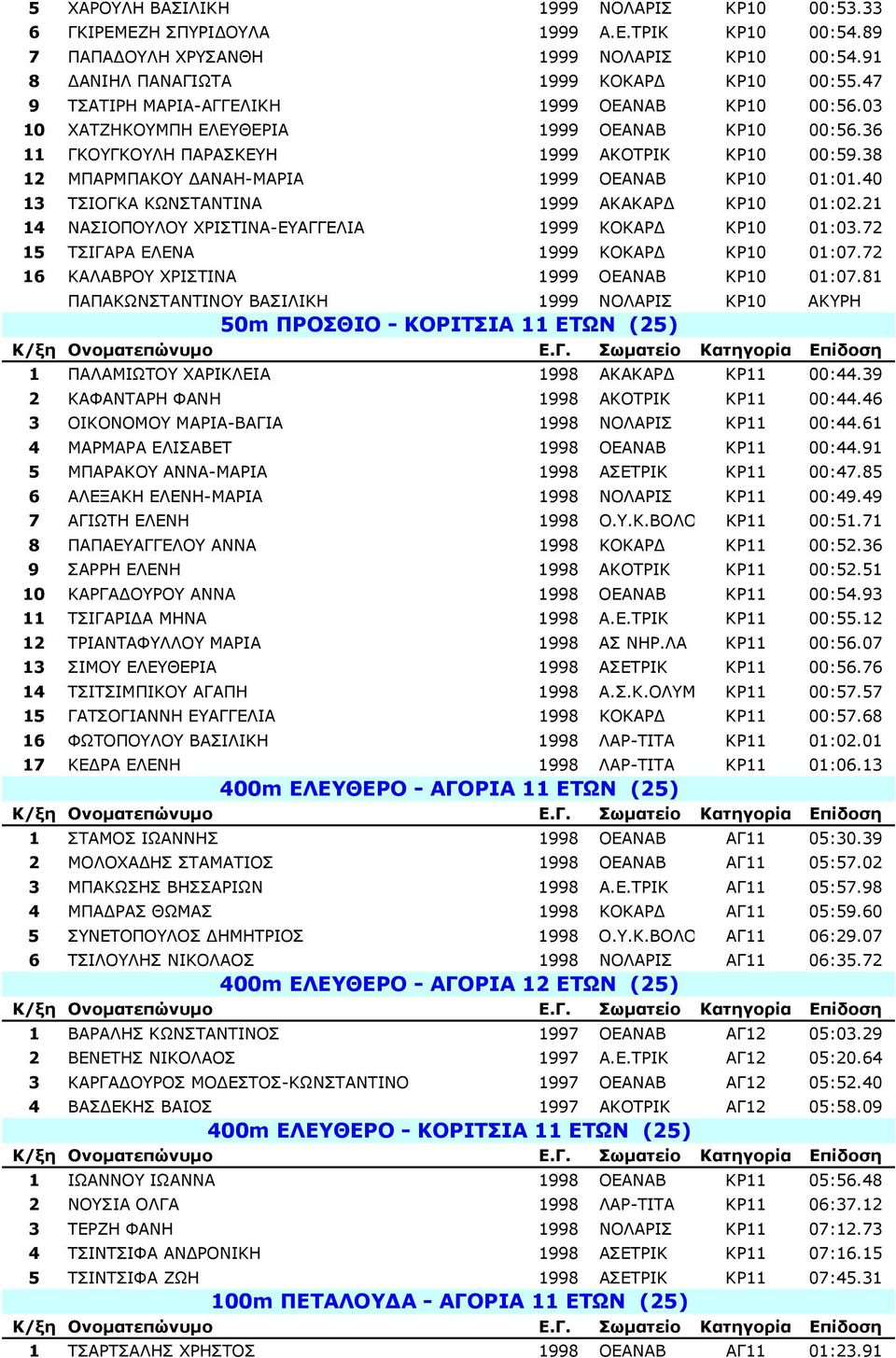 38 12 ΜΠΑΡΜΠΑΚΟΥ ΑΝΑΗ-ΜΑΡΙΑ 1999 ΟΕΑΝΑΒ ΚΡ10 01:01.40 13 ΤΣΙΟΓΚΑ ΚΩΝΣΤΑΝΤΙΝΑ 1999 ΑΚΑΚΑΡ ΚΡ10 01:02.21 14 ΝΑΣΙΟΠΟΥΛΟΥ ΧΡΙΣΤΙΝΑ-ΕΥΑΓΓΕΛΙΑ 1999 KOKΑΡ ΚΡ10 01:03.