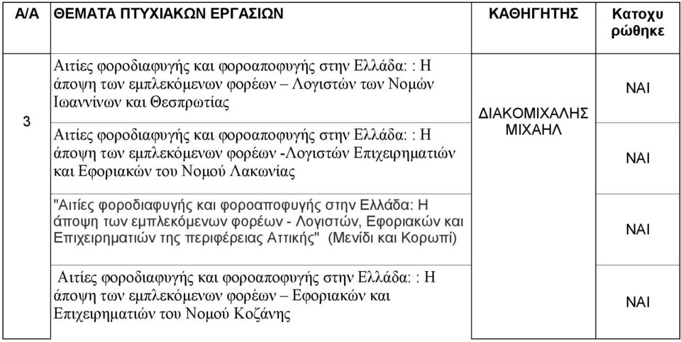 ΜΙΧΑΗΛ "Αιτίες φοροδιαφυγής και φοροαποφυγής στην Ελλάδα: Η άποψη των εμπλεκόμενων φορέων - Λογιστών, Εφοριακών και Επιχειρηματιών της περιφέρειας
