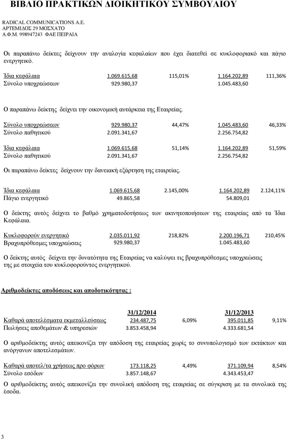 615,68 51,14% 1.164.202,89 51,59% Σύνολο παθητικού 2.091.341,67 2.256.754,82 Οι παραπάνω δείκτες δείχνουν την δανειακή εξάρτηση της εταιρείας. Ίδια κεφάλαια 1.069.615,68 2.145,00% 1.164.202,89 2.