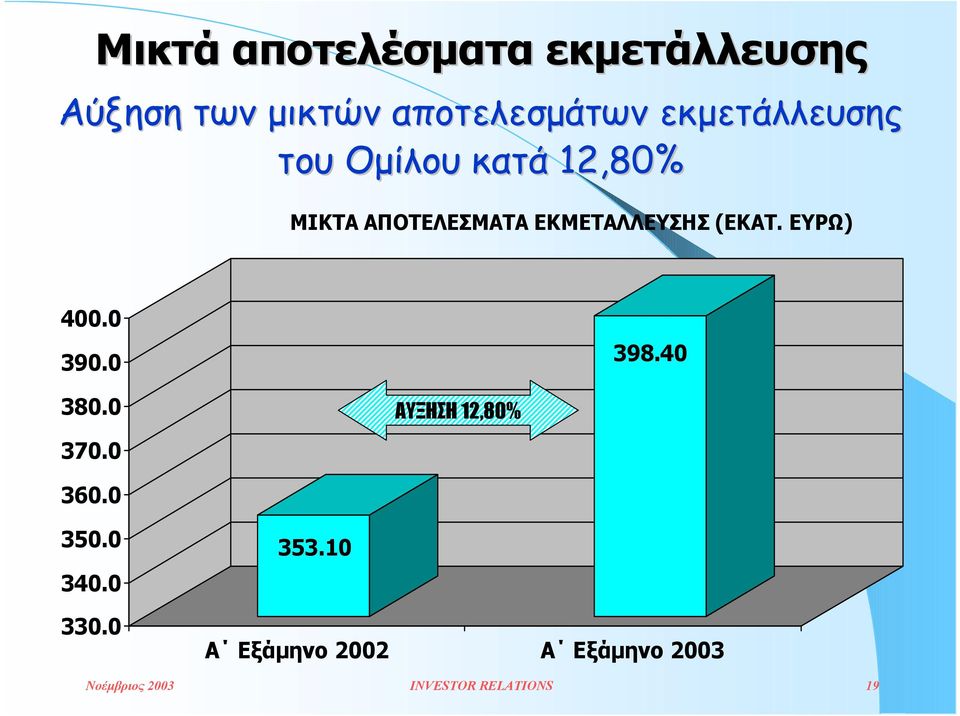 (ΕΚΑΤ. ΕΥΡΩ) 400.0 390.0 398.40 380.0 370.0 ΑΥΞΗΣΗ 12,80% 360.0 350.