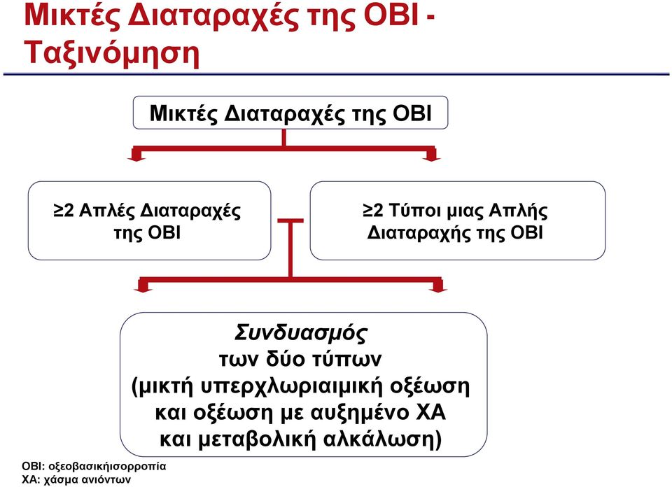 οξεοβασικήισορροπία ΧΑ: χάσµα ανιόντων Συνδυασµός των δύο τύπων