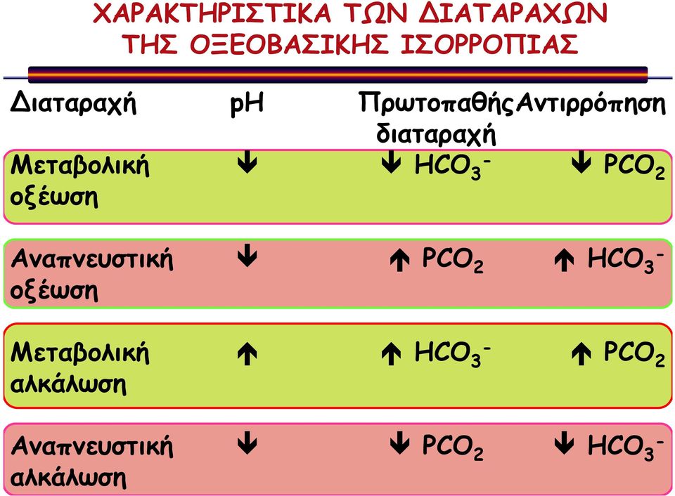 - 3 PCO 2 οξέωση Αναπνευστική PCO 2 HCO - 3 οξέωση