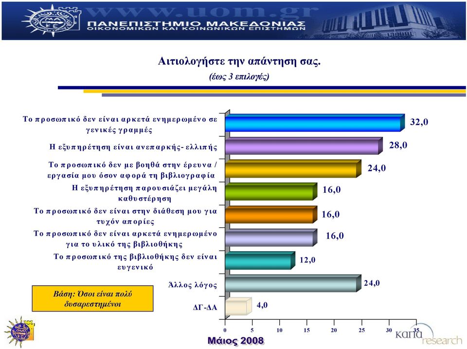 δεν με βοηθά στην έρευνα / εργασία μου όσον αφορά τη βιβλιογραφία 24,0 Η εξυπηρέτηση παρουσιάζει μεγάλη καθυστέρηση 16,0 Το προσωπικό δεν