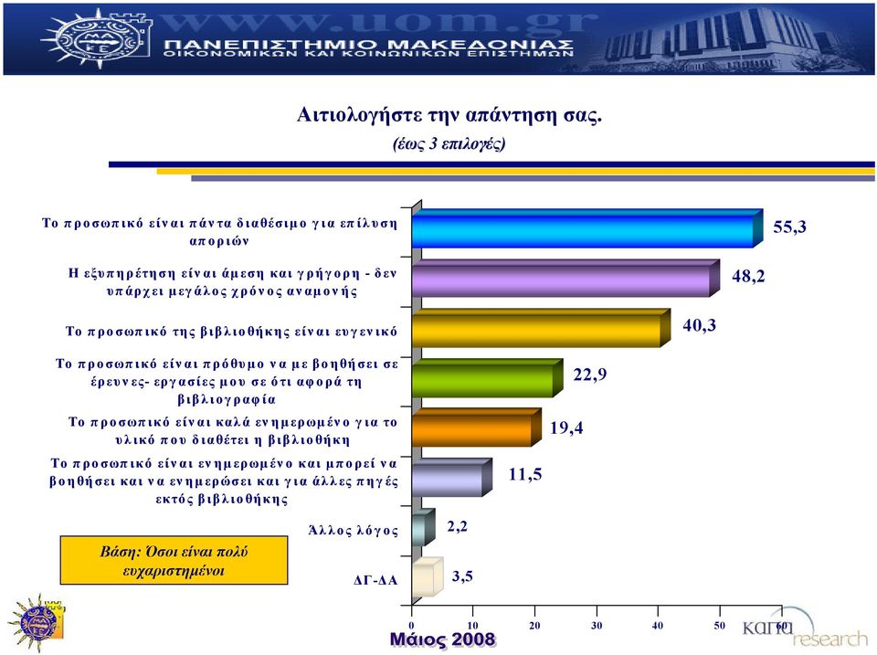 48,2 Το προσωπικό της βιβλιοθήκης είναι ευγενικό 40,3 Το προσωπικό είν αι πρόθυμο να με βοηθήσει σε έρευν ες- εργασίες μου σε ότι αφορά τη βιβλιογραφία Το