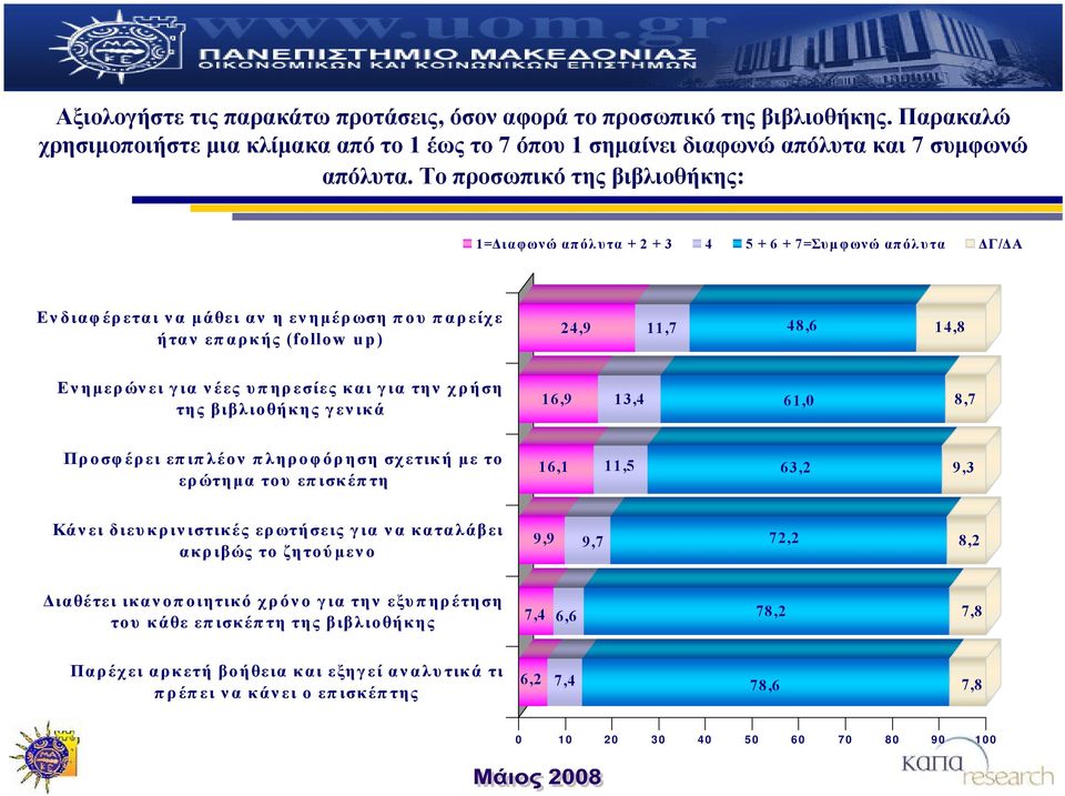 για νέες υπηρεσίες και για την χρήση της βιβλιοθήκης γενικά 16,9 13,4 61,0 8,7 Προσφέρει επιπλέον πληροφόρηση σχετική με το ερώτημα του επισκέπτη 16,1 11,5 63,2 9,3 Κάν ει διευκρινιστικές ερωτήσεις